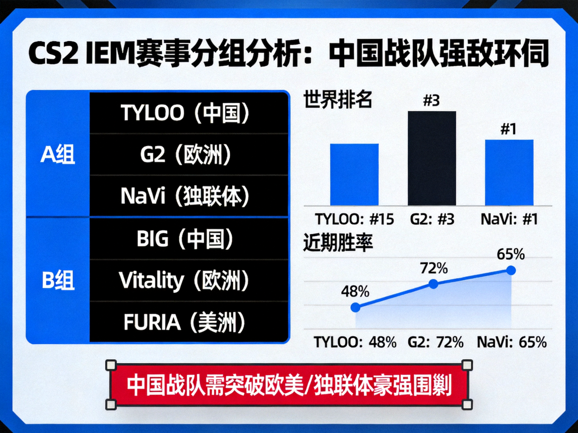 CS2 IEM赛事分组公布中国战队面临强敌挑战的赛事分析图